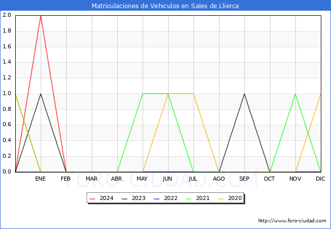 estadsticas de Vehiculos Matriculados en el Municipio de Sales de Llierca hasta Febrero del 2024.