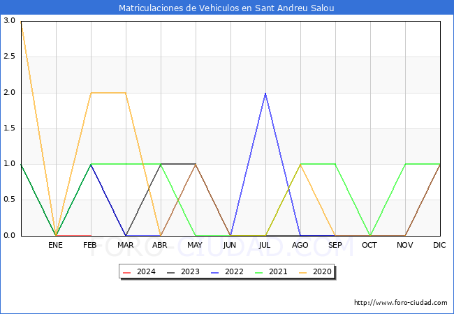 estadsticas de Vehiculos Matriculados en el Municipio de Sant Andreu Salou hasta Febrero del 2024.