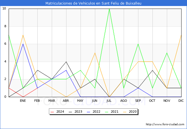 estadsticas de Vehiculos Matriculados en el Municipio de Sant Feliu de Buixalleu hasta Febrero del 2024.