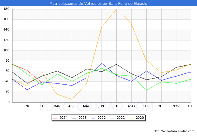 estadsticas de Vehiculos Matriculados en el Municipio de Sant Feliu de Guxols hasta Febrero del 2024.