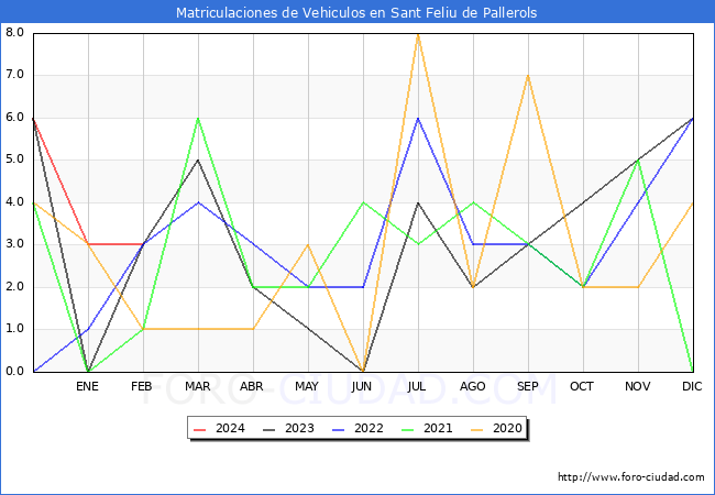 estadsticas de Vehiculos Matriculados en el Municipio de Sant Feliu de Pallerols hasta Febrero del 2024.