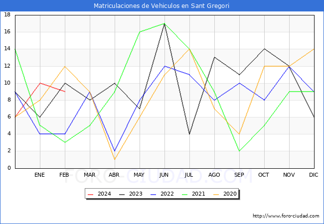 estadsticas de Vehiculos Matriculados en el Municipio de Sant Gregori hasta Febrero del 2024.