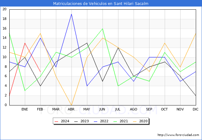 estadsticas de Vehiculos Matriculados en el Municipio de Sant Hilari Sacalm hasta Febrero del 2024.