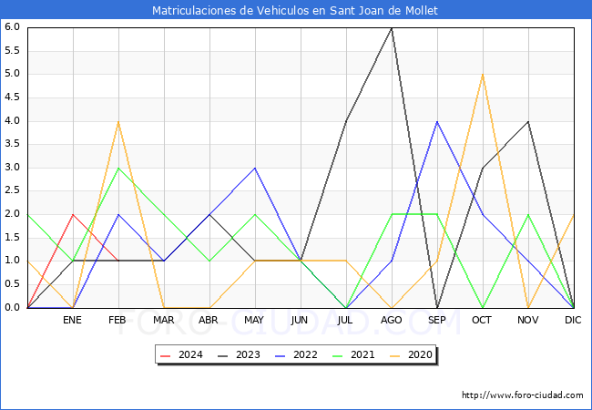 estadsticas de Vehiculos Matriculados en el Municipio de Sant Joan de Mollet hasta Febrero del 2024.