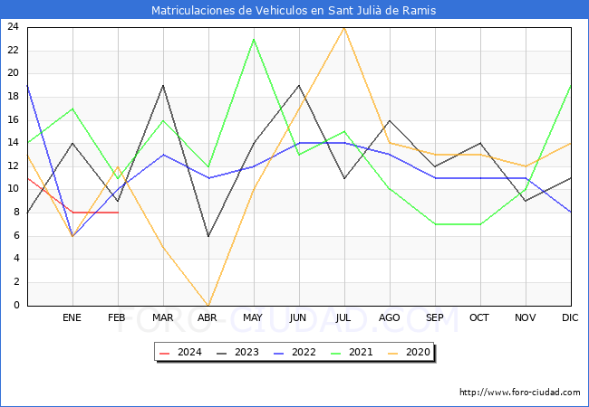estadsticas de Vehiculos Matriculados en el Municipio de Sant Juli de Ramis hasta Febrero del 2024.