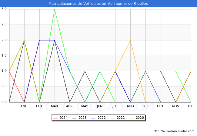 estadsticas de Vehiculos Matriculados en el Municipio de Vallfogona de Ripolls hasta Febrero del 2024.