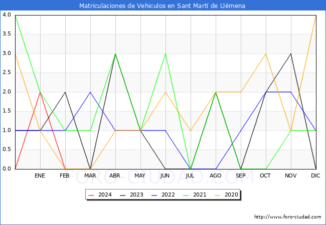 estadsticas de Vehiculos Matriculados en el Municipio de Sant Mart de Llmena hasta Febrero del 2024.