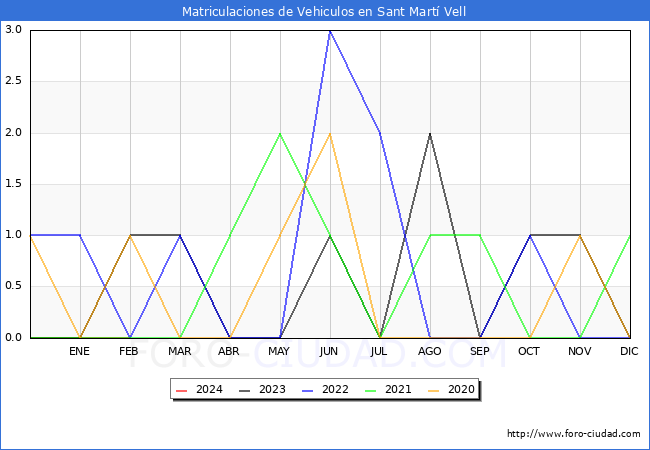 estadsticas de Vehiculos Matriculados en el Municipio de Sant Mart Vell hasta Febrero del 2024.