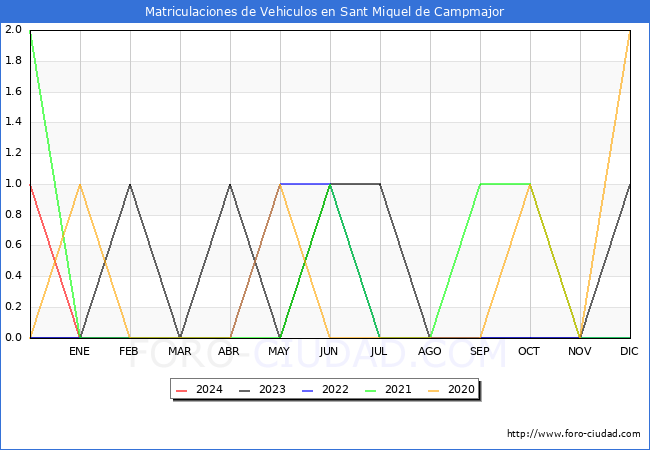 estadsticas de Vehiculos Matriculados en el Municipio de Sant Miquel de Campmajor hasta Febrero del 2024.