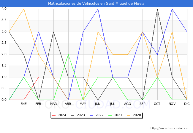 estadsticas de Vehiculos Matriculados en el Municipio de Sant Miquel de Fluvi hasta Febrero del 2024.