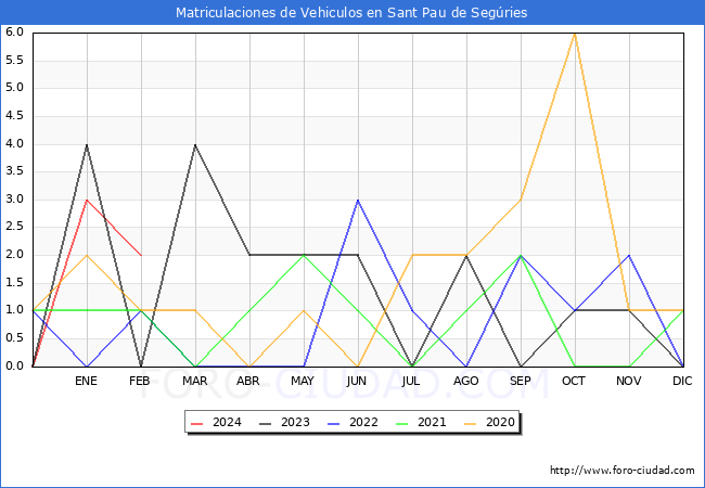 estadsticas de Vehiculos Matriculados en el Municipio de Sant Pau de Segries hasta Febrero del 2024.