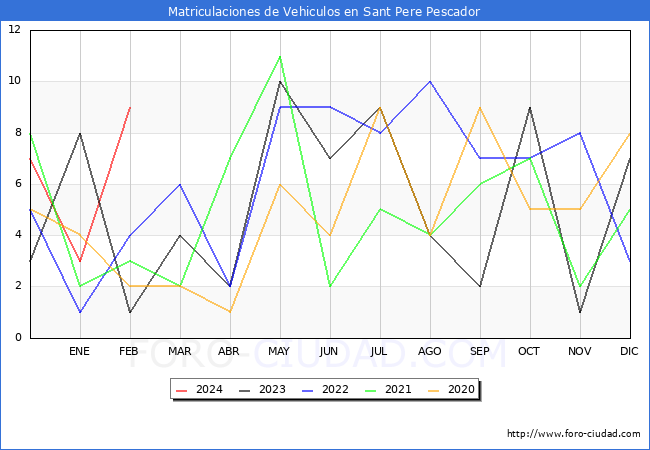 estadsticas de Vehiculos Matriculados en el Municipio de Sant Pere Pescador hasta Febrero del 2024.