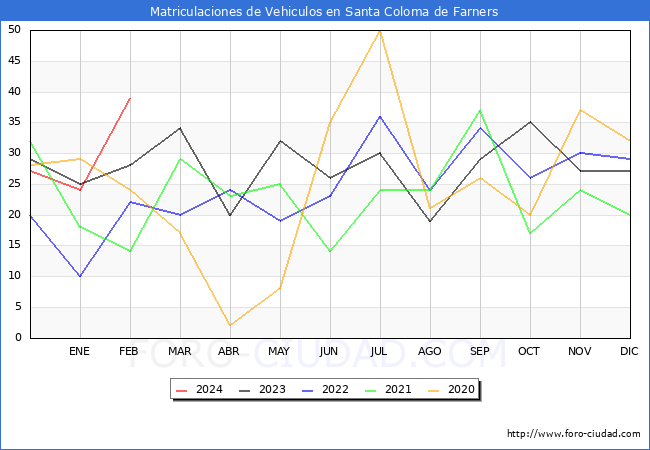 estadsticas de Vehiculos Matriculados en el Municipio de Santa Coloma de Farners hasta Febrero del 2024.