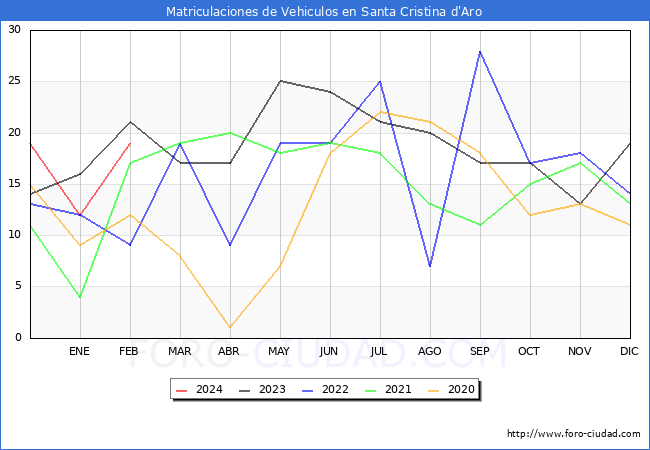 estadsticas de Vehiculos Matriculados en el Municipio de Santa Cristina d'Aro hasta Febrero del 2024.