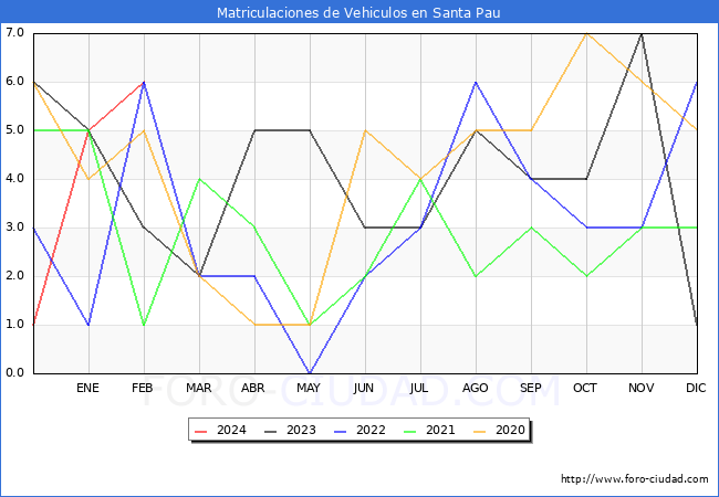 estadsticas de Vehiculos Matriculados en el Municipio de Santa Pau hasta Febrero del 2024.