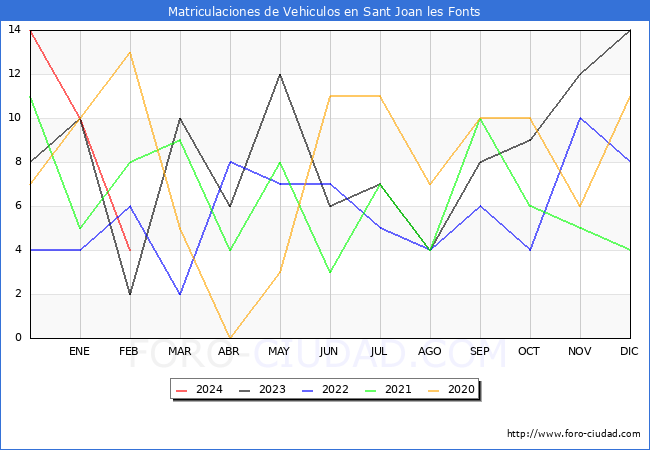 estadsticas de Vehiculos Matriculados en el Municipio de Sant Joan les Fonts hasta Febrero del 2024.