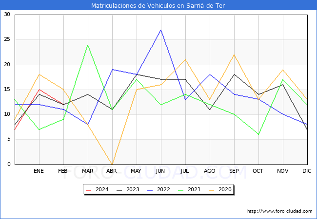 estadsticas de Vehiculos Matriculados en el Municipio de Sarri de Ter hasta Febrero del 2024.