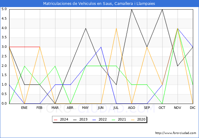 estadsticas de Vehiculos Matriculados en el Municipio de Saus, Camallera i Llampaies hasta Febrero del 2024.