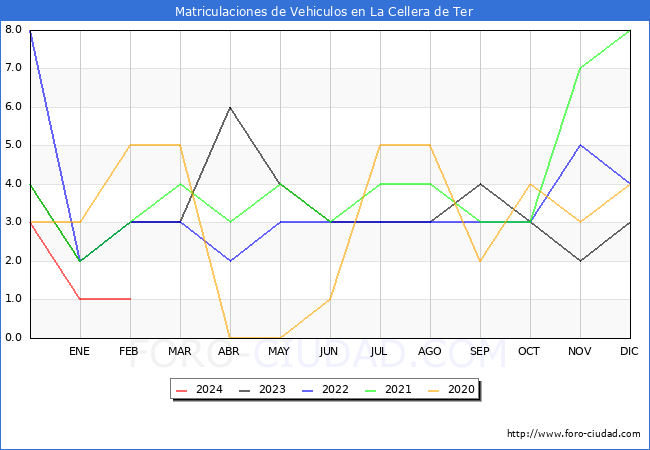 estadsticas de Vehiculos Matriculados en el Municipio de La Cellera de Ter hasta Febrero del 2024.