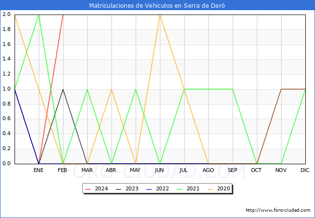 estadsticas de Vehiculos Matriculados en el Municipio de Serra de Dar hasta Febrero del 2024.