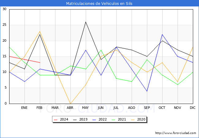 estadsticas de Vehiculos Matriculados en el Municipio de Sils hasta Febrero del 2024.