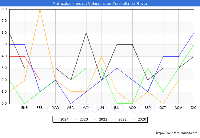 estadsticas de Vehiculos Matriculados en el Municipio de Torroella de Fluvi hasta Febrero del 2024.