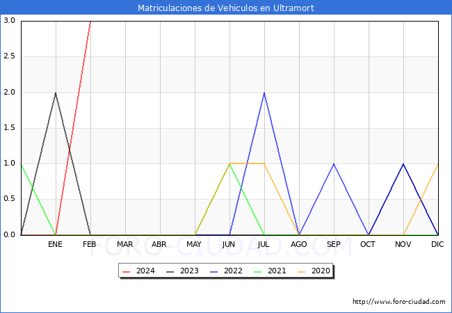 estadsticas de Vehiculos Matriculados en el Municipio de Ultramort hasta Febrero del 2024.