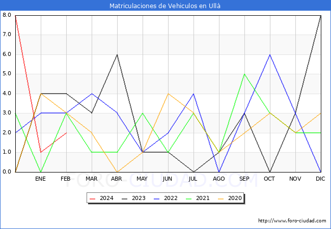 estadsticas de Vehiculos Matriculados en el Municipio de Ull hasta Febrero del 2024.