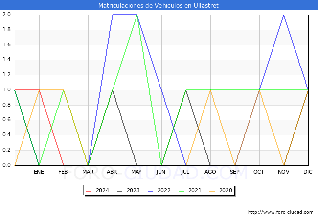estadsticas de Vehiculos Matriculados en el Municipio de Ullastret hasta Febrero del 2024.