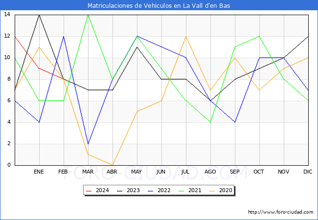 estadsticas de Vehiculos Matriculados en el Municipio de La Vall d'en Bas hasta Febrero del 2024.