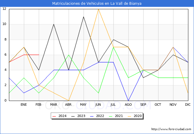 estadsticas de Vehiculos Matriculados en el Municipio de La Vall de Bianya hasta Febrero del 2024.