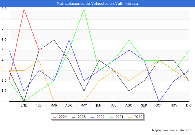 estadsticas de Vehiculos Matriculados en el Municipio de Vall-llobrega hasta Febrero del 2024.