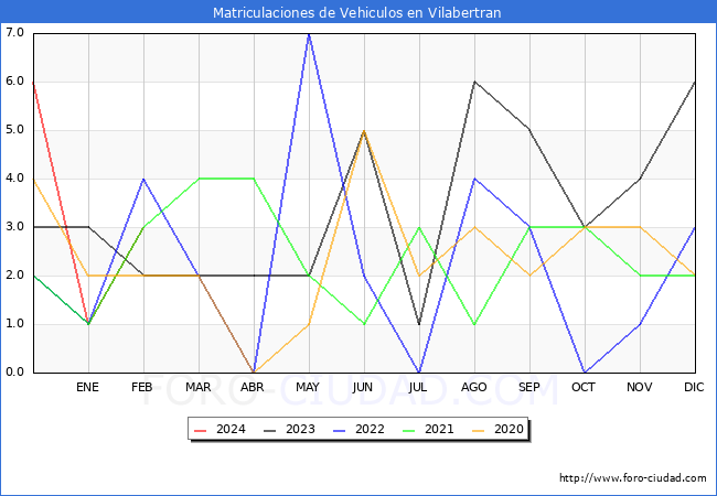 estadsticas de Vehiculos Matriculados en el Municipio de Vilabertran hasta Febrero del 2024.