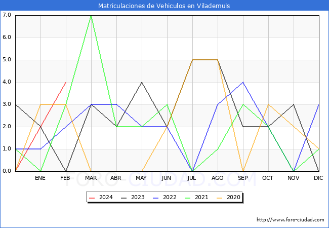 estadsticas de Vehiculos Matriculados en el Municipio de Vilademuls hasta Febrero del 2024.