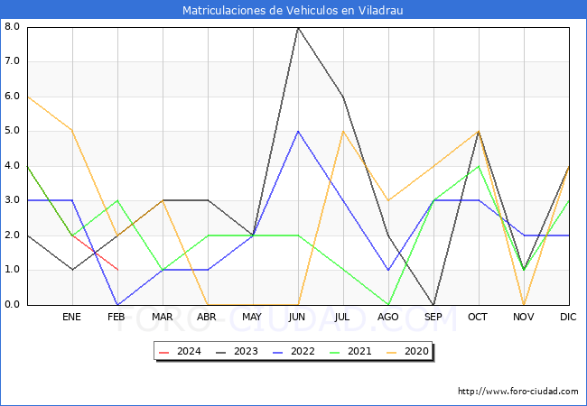 estadsticas de Vehiculos Matriculados en el Municipio de Viladrau hasta Febrero del 2024.