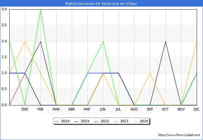 estadsticas de Vehiculos Matriculados en el Municipio de Vilar hasta Febrero del 2024.