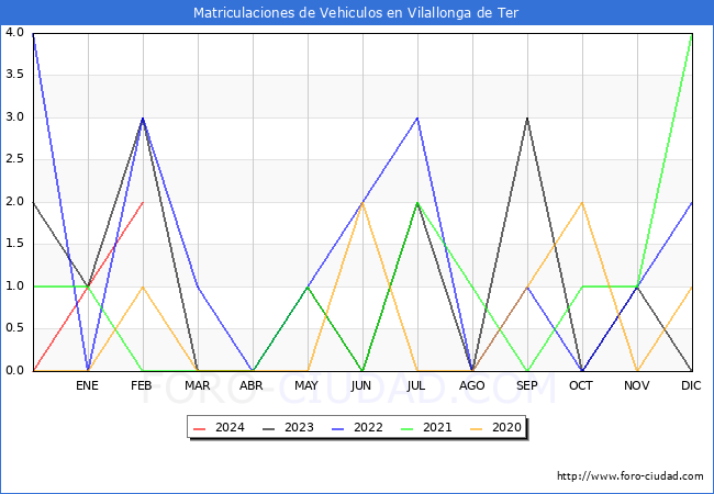 estadsticas de Vehiculos Matriculados en el Municipio de Vilallonga de Ter hasta Febrero del 2024.