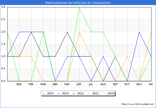 estadsticas de Vehiculos Matriculados en el Municipio de Vilamacolum hasta Febrero del 2024.