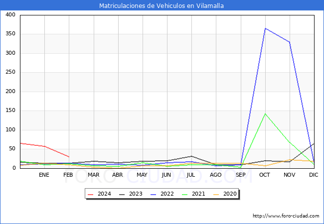 estadsticas de Vehiculos Matriculados en el Municipio de Vilamalla hasta Febrero del 2024.