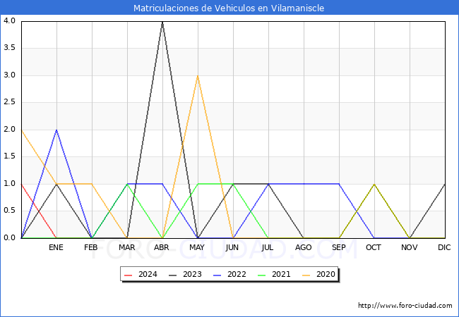 estadsticas de Vehiculos Matriculados en el Municipio de Vilamaniscle hasta Febrero del 2024.