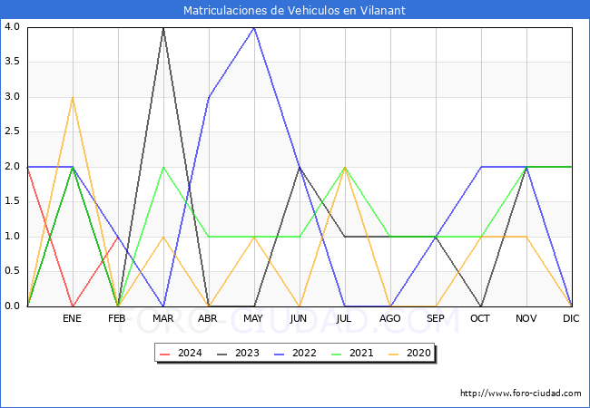 estadsticas de Vehiculos Matriculados en el Municipio de Vilanant hasta Febrero del 2024.