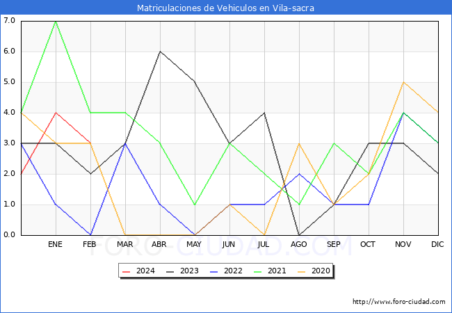 estadsticas de Vehiculos Matriculados en el Municipio de Vila-sacra hasta Febrero del 2024.