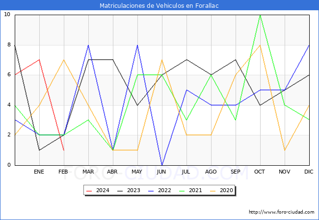 estadsticas de Vehiculos Matriculados en el Municipio de Forallac hasta Febrero del 2024.