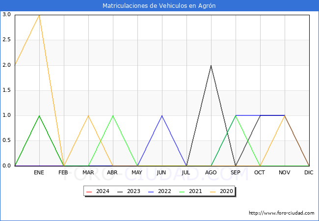 estadsticas de Vehiculos Matriculados en el Municipio de Agrn hasta Febrero del 2024.