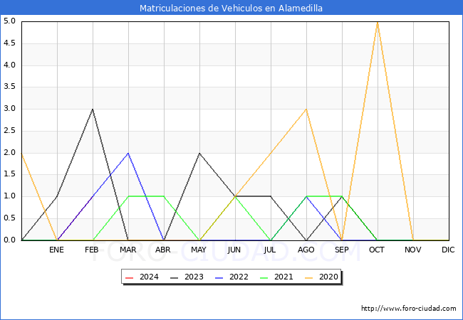estadsticas de Vehiculos Matriculados en el Municipio de Alamedilla hasta Febrero del 2024.
