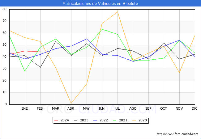 estadsticas de Vehiculos Matriculados en el Municipio de Albolote hasta Febrero del 2024.