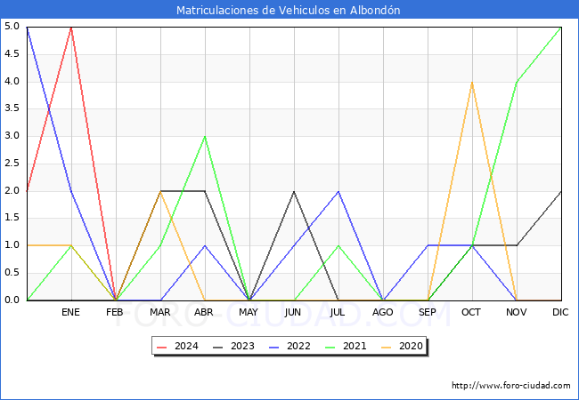 estadsticas de Vehiculos Matriculados en el Municipio de Albondn hasta Febrero del 2024.