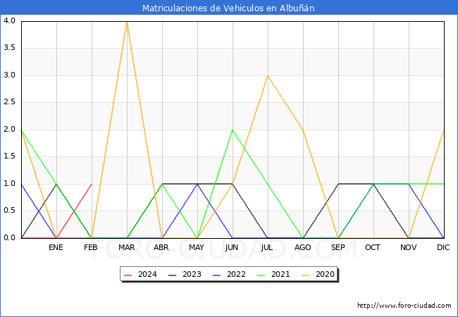 estadsticas de Vehiculos Matriculados en el Municipio de Albun hasta Febrero del 2024.