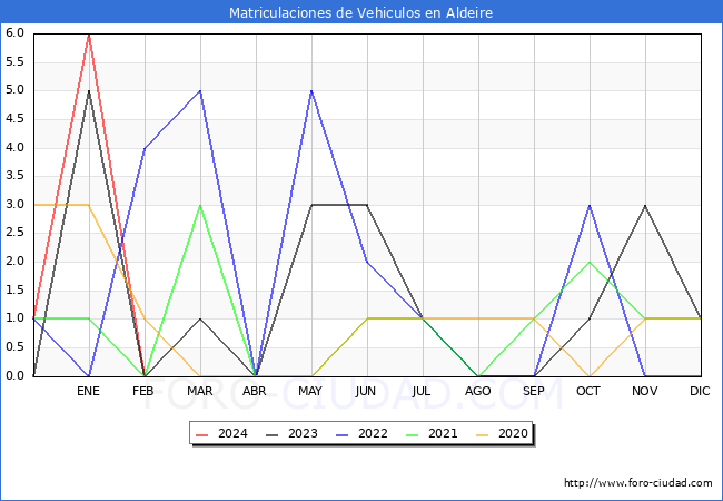 estadsticas de Vehiculos Matriculados en el Municipio de Aldeire hasta Febrero del 2024.