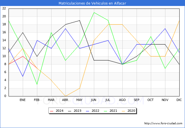 estadsticas de Vehiculos Matriculados en el Municipio de Alfacar hasta Febrero del 2024.